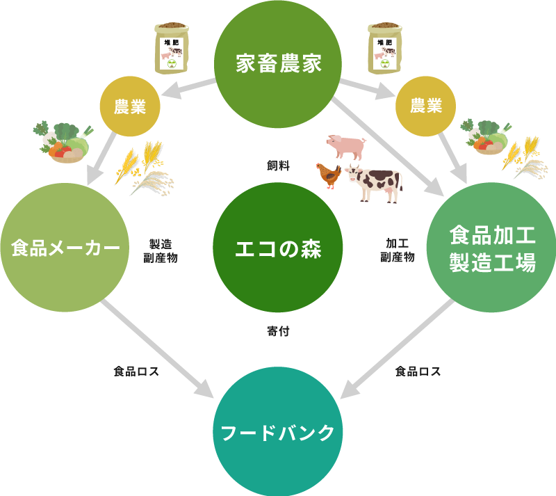 食品リサイクルループ